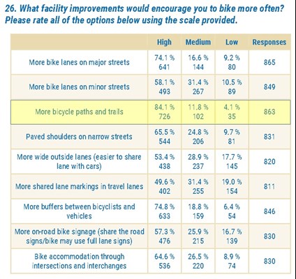 Table showing bicycle paths and trails are most effective at encouraging people to bike in Arkansas.