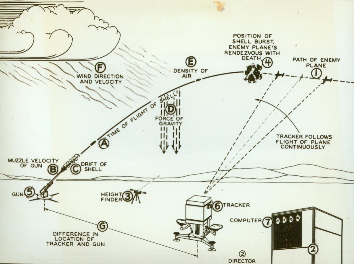 Electric "Brain" For Ack-Ack Guns, 11/10/1943. Murray Hill, N.J. -- This diagram shows how the Army's new M9 gun pointer operates. An enemy plane (1) looms in sight. The crews of the tracker (6) and of the height finder (3) spot the target and follow it in its flight. The computor (7) of the electrical director instantly measures the position of the target and predicts where the anti-aircraft gun (5) is to be aimed and how the fuse of the shell is to be set so that the shell will burst in the path of the plane at the predicted position (4). The electrical information derived by the computor is translated into mechanical movement at the gun to swing its muzzle automatically towards the target, making corrections for a number of factors. The time of flight of the shell (A) to the predicted position of the target (4) is dependent on the muzzle velocity of the gun (B) which in turn is governed by the temperature of the powder and the number of times the piece has been fired. The path of the shell is also influenced by its drift (C), which is the spin caused by the rifling of the gun, curving the shell to the right. At the same time the pull of gravity (D) Deflects the shell downward, and the varying density of the air (E) slows down the projectile more or less, while the direction and the velocity of the wind (F) either retards or pushes the shell ahead or to one side. The difference in location of the tracker and the gun (G) must also be taken into account.  11/10/43;