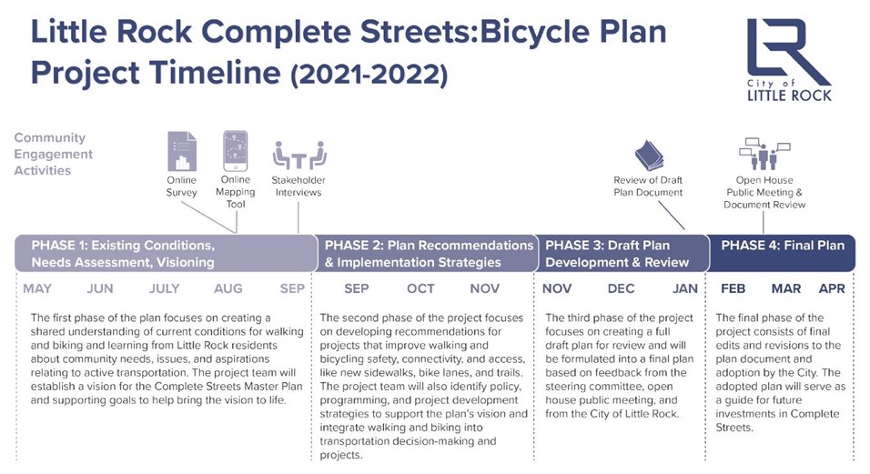 Timeline for the City of Little Rock Complete Streets Master Plan