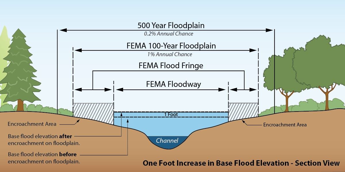 Floodplain Diagram