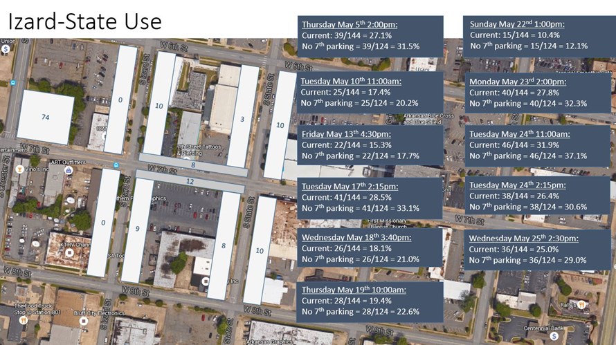 Parking demand and use for 7th Street from Izard to State.