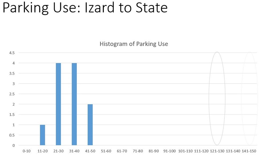 Histogram of parking demand vs. capacity after bike lanes installed.