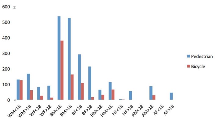 Bar graph of bicycle and pedestrian crashes per 100K residents by race.