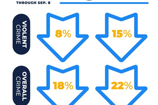 Summer Strategy Results in Significant Decrease in Crime)
