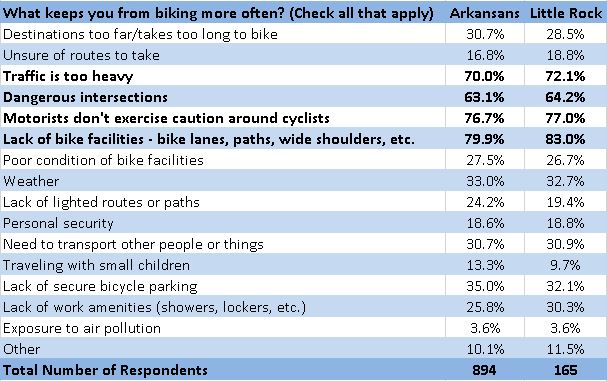 Table of barriers to bicycling in Arkansas and Little Rock