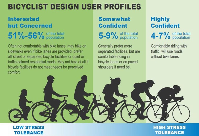 Figure showing bicyclist design user profiles