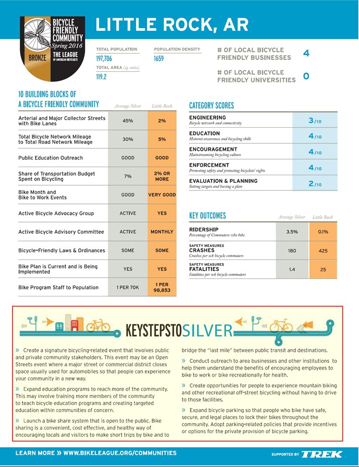 City of Little Rock's League of American Bicyclists 2016 Bike Friendly Community feedback highlighting Key Steps items.