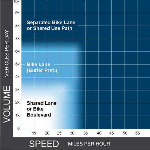 Federal Highway Administration graph showing recommended bike facility vs. vehicular traffic speed and volume.