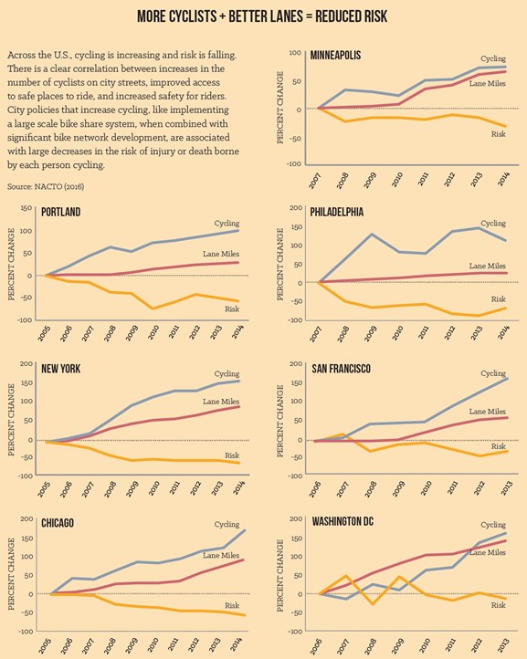 Data from seven cities showing the relationship between ridership, bike lane miles, and risk.