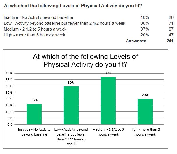 The good news is that over half of you state that you get medium to high activity each week, two and a half hours or more!