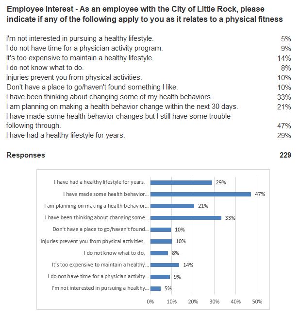A majority of the responses indicate that you are trying to make healthy changes, but need some help sticking to your plan.