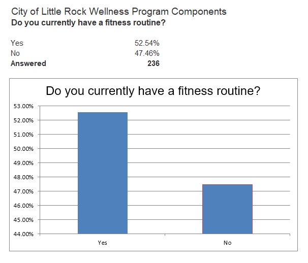 Over half of respondents indicated that they have a fitness routine currently in place.