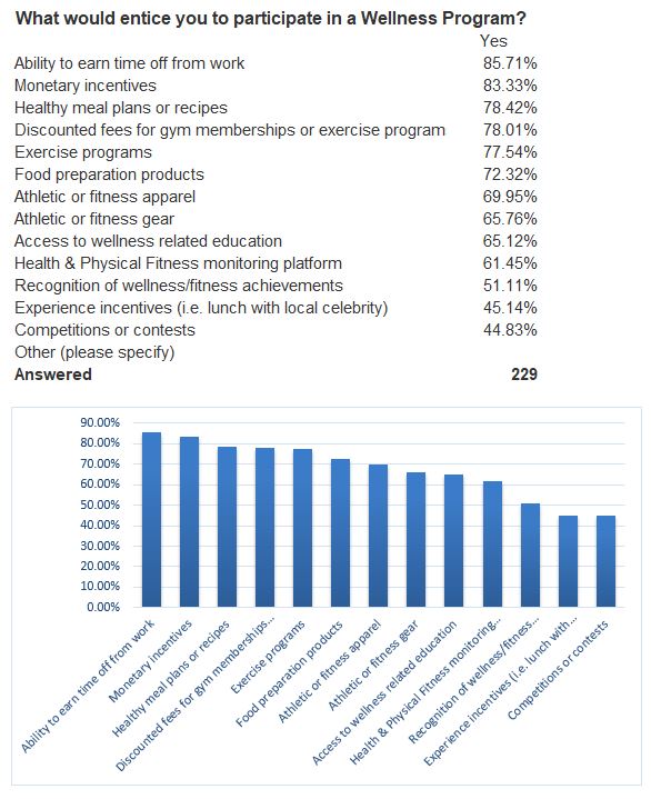 Not a big surprise that most of you would be motivated to become more healthy if you could earn days off or money!
