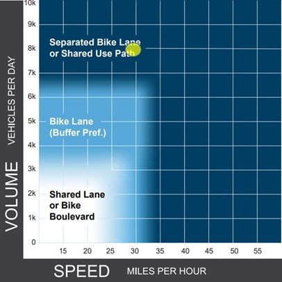 Bikeway Selection Guide chart showing Kavanaugh's speed limit and traffic volume.