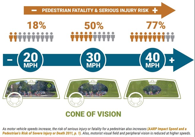 As driver speed increases, the driver looks through a narrower and narrower cone, which can disproportionately affect visibility of bicyclists and pedestrians, who tend to be on a street's periphery
