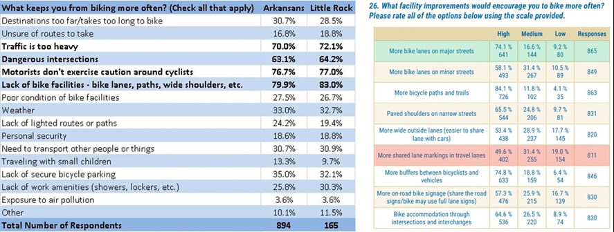 Two tables showing what keeps people from biking more often in Little Rock and what infrastructure best encourages ridership.