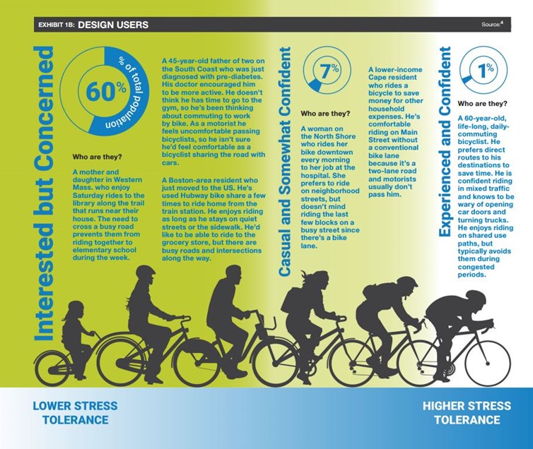 Graphic showing the percentage of the population that will tolerate different levels of stress while riding a bike.