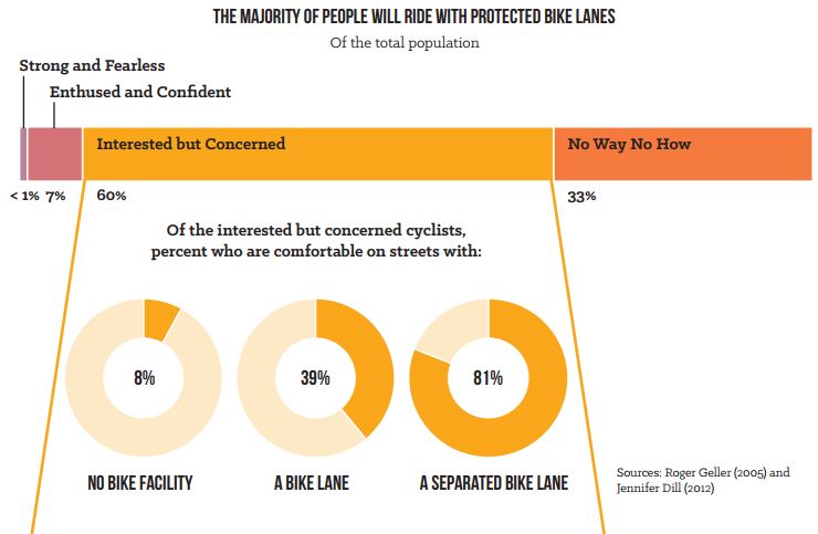 Of the interested but concerned category, what types of bike facilities encourage ridership.