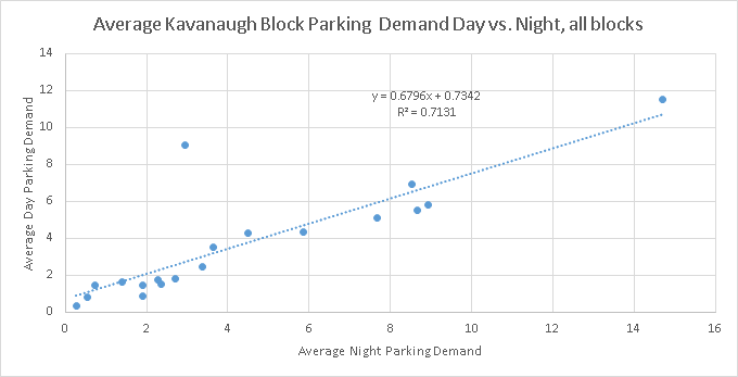 Relationship between a block's daytime vs. nighttime parking demand.
