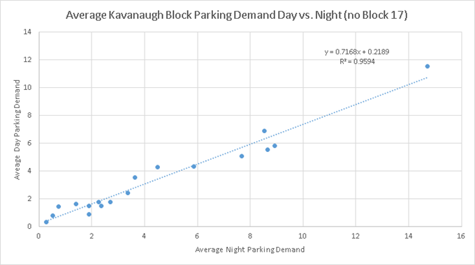 Relationship between day and night parking by block excluding "Block 17"