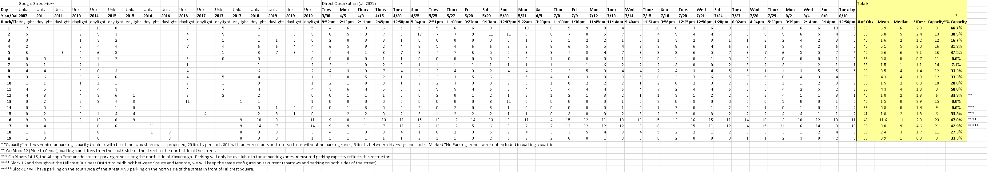 Table of Kavanaugh day parking use and capacity with the proposed bike lane project.