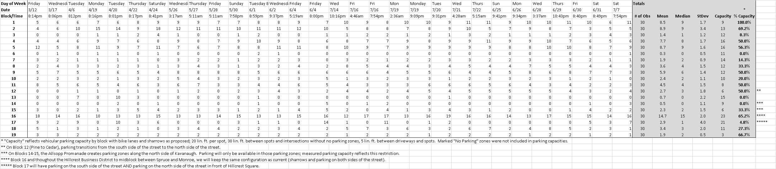 Table showing Kavanaugh night parking use and parking capacity with current proposed bike lanes.