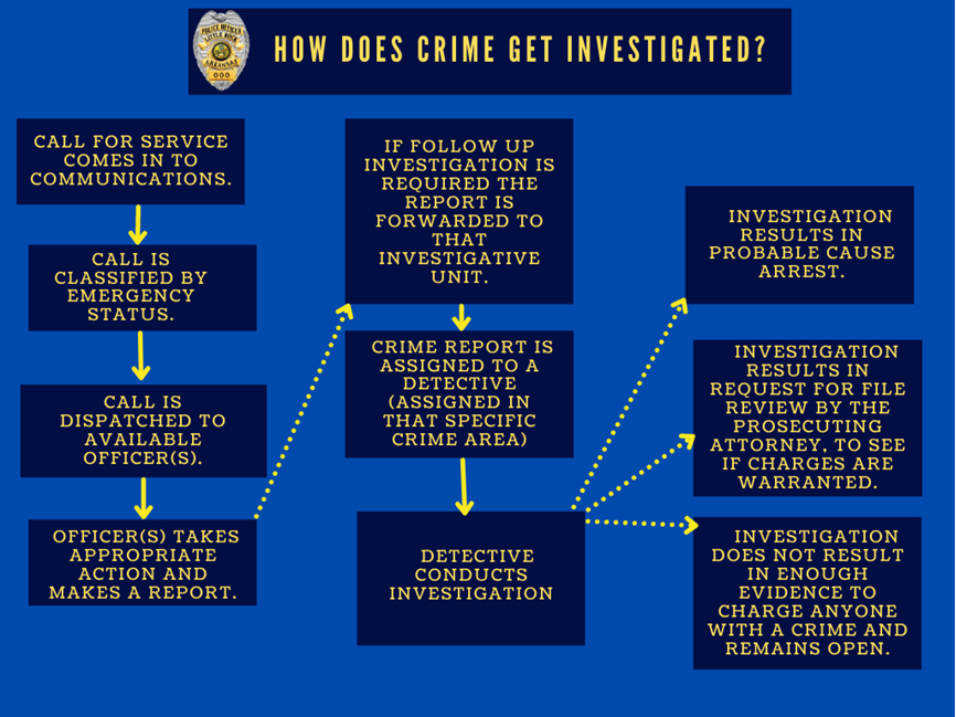 How does crime get investigated