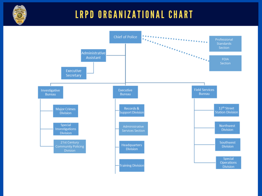 LRPD Org Chart